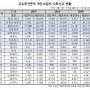 전문직 월 소득 순위 이미지