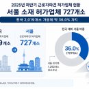 케이월드종합건설㈜ | [대한민국 근로자파견산업 지도-① 서울] 전국 파견업체 3곳 중 1곳 밀집한 산업수도