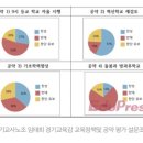 경기교사노조, 임태희 ‘아침급식’ 교사 10명 중 7명 반대 ..혁신학교 재검토 찬성 52% 이미지