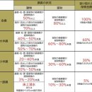 [지진] 남해 트로프 거대지진 피해 상정 재검토! 대지진 위기 이제 지진보험 가입해야 할 이만한 이유 이미지