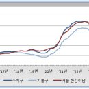 GTX 개통과 빨대 효과의 진위 (과연 서울 집중 현상은 더욱 강화될 것인가) 이미지