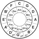 기타 코드 쉽게 바꾸기 - 5도권 (Circle of fifth) 표 이용 이미지