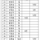 제 273회차 24/12월 군포수리산 정기산행 및 송년회 안내 이미지