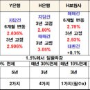 6월 3일자 아파트담보대출 금리비교 최저금리 2.68% 이미지