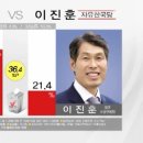 대구시장 여론조사결과...김부겸 압도적인 1위.jpg (TBC-매일신문 공동) 이미지