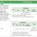 2025학년도 삼육대 정시 주요 사항 및 학과별 경쟁률·합격컷 이미지