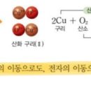 산소 이동에 의한 산화 환원반응 이미지