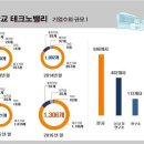 판교 테크노밸리는 매출 77조원, 한국 산업의 심장으로 성장했다 이미지