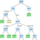 Abstract Syntax Tree 이미지