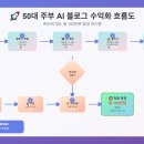 블로그 시작 3개월 만에 월 100만 원 버는 블로그 가이드 | 50대 주부, AI로 월 100만원 버는 블로그 수익화 현실 후기