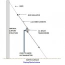 Dipole Antenna의 지상고와 Balun 선택에 관한 이슈 이미지