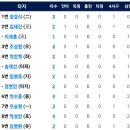 [퓨처스리그]7월6일 한화이글스2군 vs 고양히어로즈18:1 「7연승」(경기기록 포함) 이미지