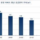 ‘다운사이징’ 시대, 아파트 분양면적 5년 새 22㎡ 감소 이미지