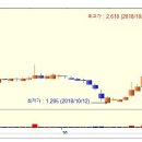 DB라이텍 상한가 종목 (상한가 매매) 분석 및 매매방법/주의사항 - ( 1일 상승률 : 약 1.3배 상승) 이미지