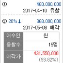 미납물건, 시세파악에서 주의할점(2016타경106186) - 노원구 하계동 아파트 물건분석 이미지