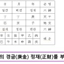 부친성 경금은 중기계의 물상을 취하는 바, 그의 아버지는방앗간을 운영하였다 이미지