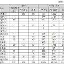 중구보건소 및 노인복지관 이미지