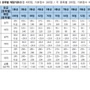 [ 2016학년도 ] 동국대학교 체육교육과 ☆실기배점표 이미지