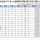 2023.11.4~5. 보성대회 참가비현황 이미지