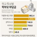 각급 고등학교 특성별 학부모 부담금 이미지