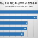 일산 재건축 선도지구 경쟁률 5대 1···분당·중동 다음으로 높아 이미지