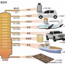 &#39;경유&#39;차에 &#39;휘발유&#39;를 넣으면? .. 혼유사고 대처법 이미지