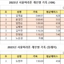 23.03.19 서울마라톤(동마) 대회결과 공지 이미지