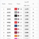 만 25세 이하 야수 8월 OPS 순위 이미지
