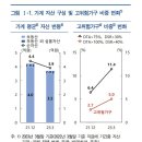 집값 하락으로 지난해 이후 가계 평균자산 5000만원↓ 이미지