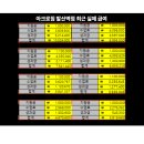 아크로짐 발산역점3호점 트레이너 채용합니다 🔥경력, 인턴(견습, 초보) 환영🔥 이미지