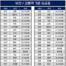 동해선 부전역 이미지