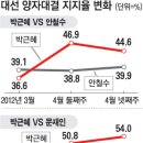 (매경-한길R.)박근혜 44.6% 안철수 39.9%…문재인 지지율 하락﻿ ... 이미지