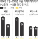 아파트값 떨어지고 있다고? 6개 광역시 집값 10년간 한 번도 떨어진 적 없다? 서울 6대 광역시 지방 아파트 매매가격 비교, 분양가 상한제 원가공개 주장 이미지