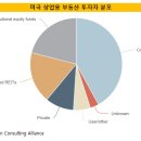 美부동산, 해외 자본 쓰나미에 기대수익률↓ 이미지