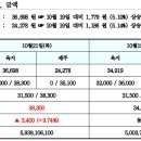 REC 현물시장 가격동향(일별)(21.10.21)_비앤지컨설팅 이미지