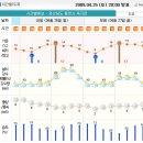 내일 욕지도 날씨 등 이미지