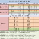 새뜸클럽 8월 월례회 결과. 이미지