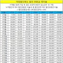 SKT 위약금 책정표입니다 11월 가입자는 이만큼씩 뱉어내야함^^ 이미지