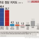 권한대행 탄핵 후 여론의 추이는... 이미지