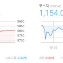 엠제이코어홀딩스 주식회사 | 마감시황 2026/02/20(금) - 코스피 5,808.53△131.28(+2.31%), 코스닥 1,154.00▼6.71(-0.58%)