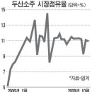 두산 "유동성 문제있나" 주가 약세 이미지