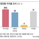 민주 지지율 29%... 尹정부 출범 후 최저 수준 이미지