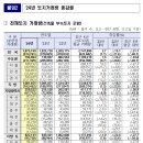 2024년 전국 지가변동률 및 토지거래량 - 2024년 연간 전국 지가 2.15% 상승 - 이미지