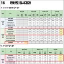 동아방송예술대 티스토리