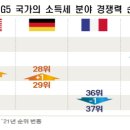 韓 조세경쟁력, 최근 5년간(’17년→ ’21년) 9단계 하락... 하락폭 OECD 1위 이미지