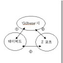 'Gilbane Gold' 사례에 대한 엔지니어로서의 해결 방안 이미지