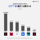 8월 OTT 앱 사용자수 이미지