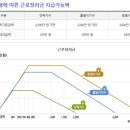 근로장려금 지급액 국세청 홈피 어디서 찾아보지?내 예상 지급액을 모르겠어 이미지