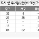 대전, 202곳 무더기 재개발·재건축 이미지