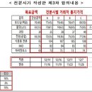 공정위, 전분·전분당 가격 담합 4개사에 과징금 7,476억 부과… 역대 최대 규모 이미지